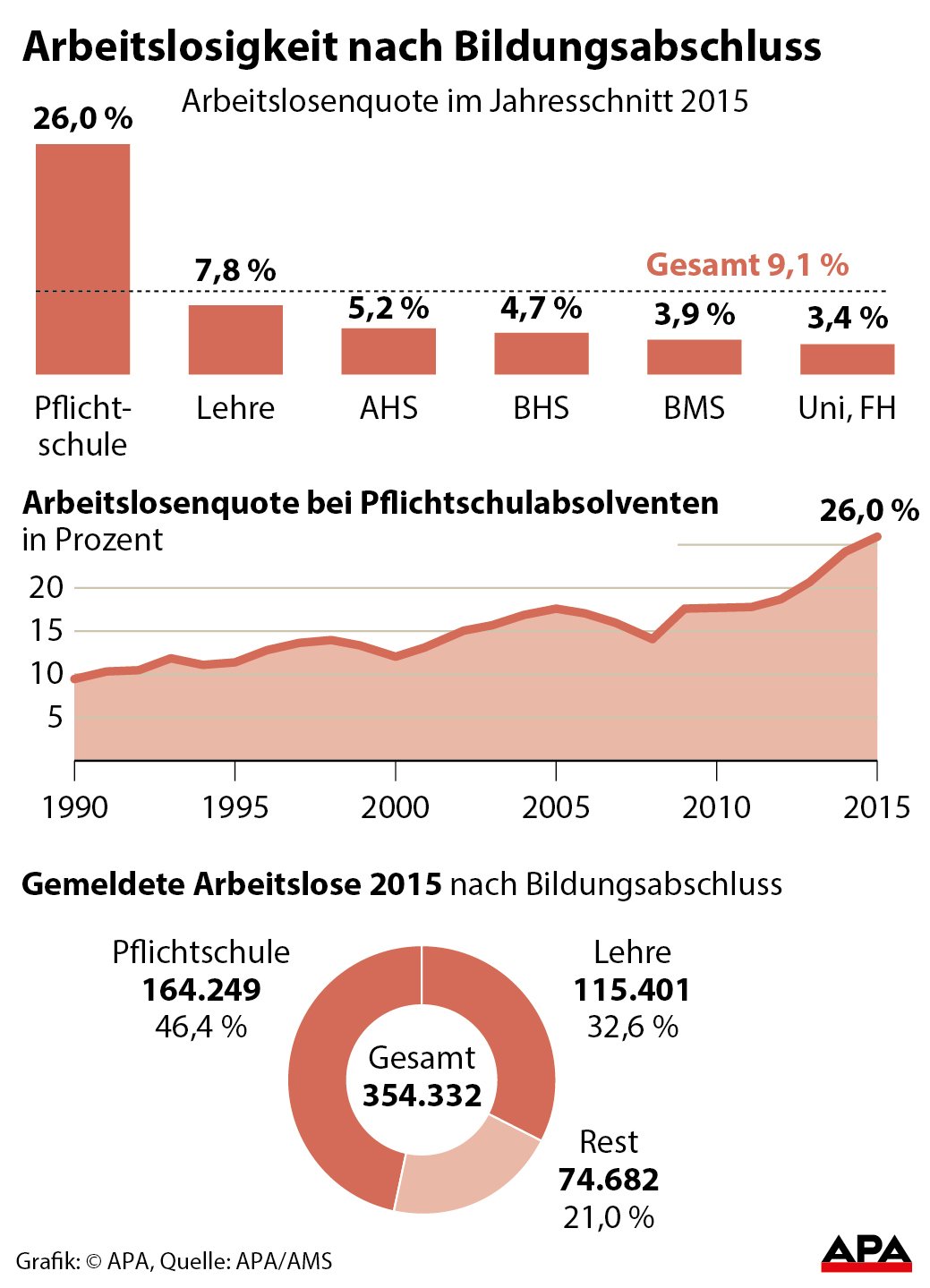 Arbeitslosigkeit nach Bildungsabschluss im Jahresschnitt 2015 - Sulengrafik; Entwicklung bei Pflichtschulabsolventen seit 1990 - Kurvengrafik GRAFIK 0163-16, 88 x 122 mm  Arbeitslosigkeit nach Bildungsabschluss im Jahresschnitt 2015 - Sulengrafik; Entwicklung bei Pflichtschulabsolventen seit 1990 - Kurvengrafik GRAFIK 0163-16, 88 x 122 mm