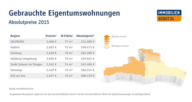 Gebrauchte Eigentumswohnungen, angebotener Absolutpreis./Immobilienscout24
