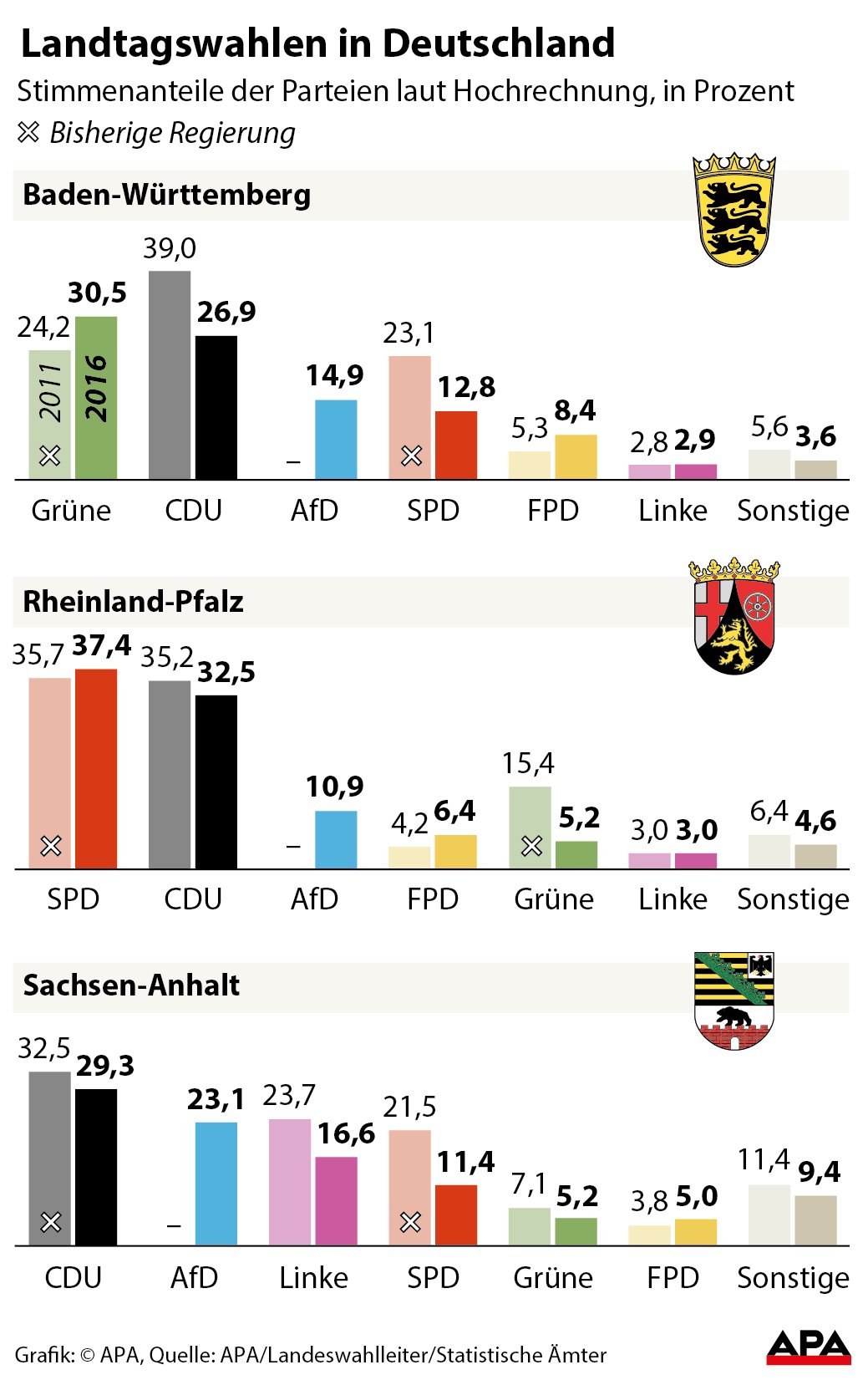 Wahlergebnis 2016 mit Vergleich zu 2011 Wahlergebnis 2016 mit Vergleich zu 2011
