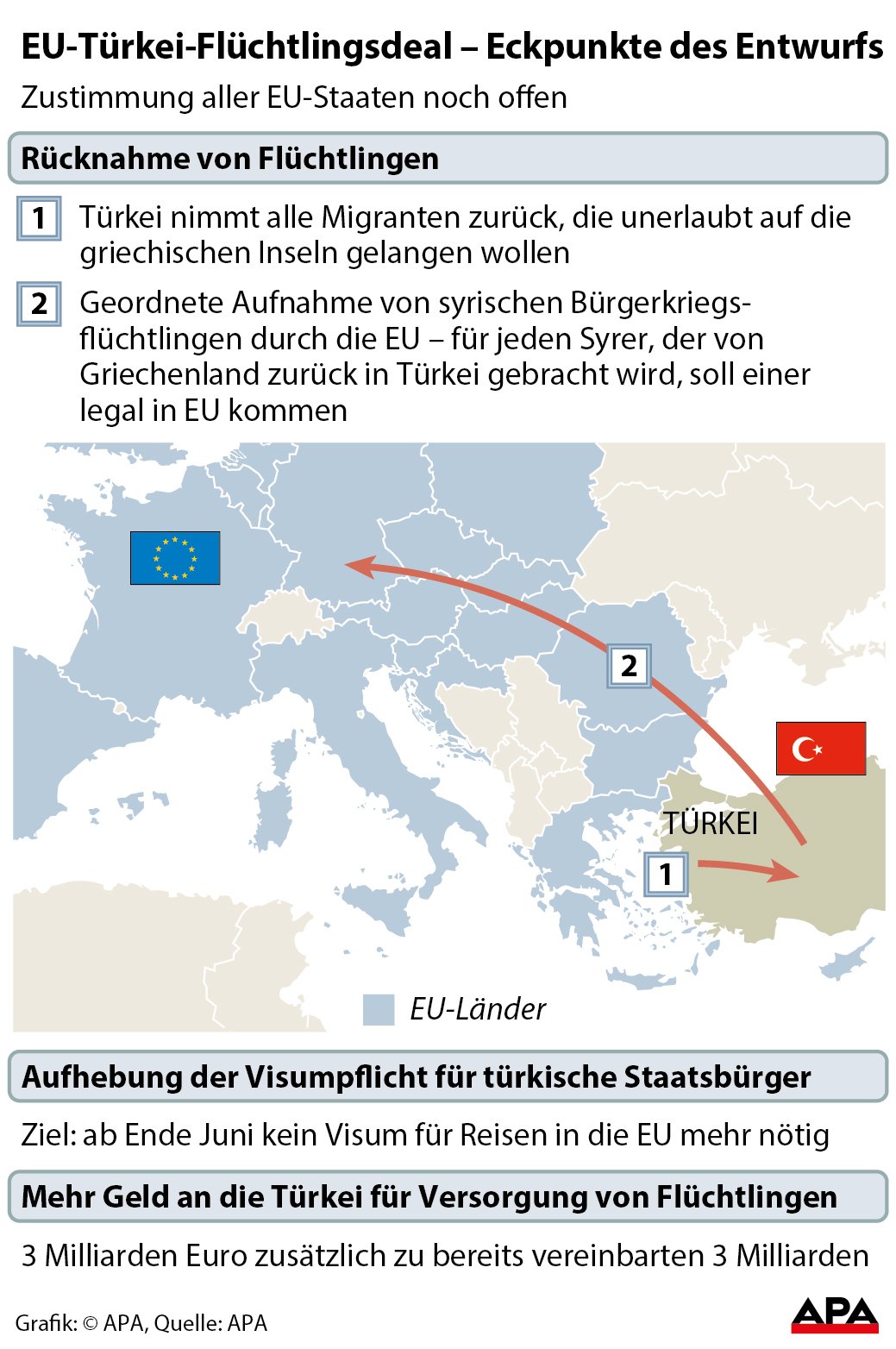 Geplante Rcknahme von Flchtlingen, Visumpflicht und Hilfsgelder GRAFIK 0266-16, 88 x 132 mm Geplante Rcknahme von Flchtlingen, Visumpflicht und Hilfsgelder GRAFIK 0266-16, 88 x 132 mm