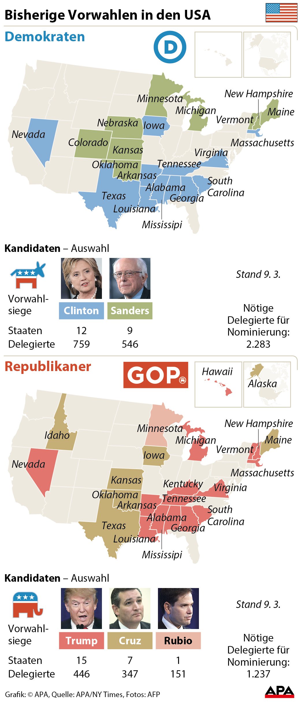 US-Bundesstaaten - eingefrbt nach jeweils siegreichen Kandidaten der Republikaner und Demokraten bei Vorwahlen GRAFIK 0124-16, 88 x 206 mm  US-Bundesstaaten - eingefrbt nach jeweils siegreichen Kandidaten der Republikaner und Demokraten bei Vorwahlen GRAFIK 0124-16, 88 x 206 mm