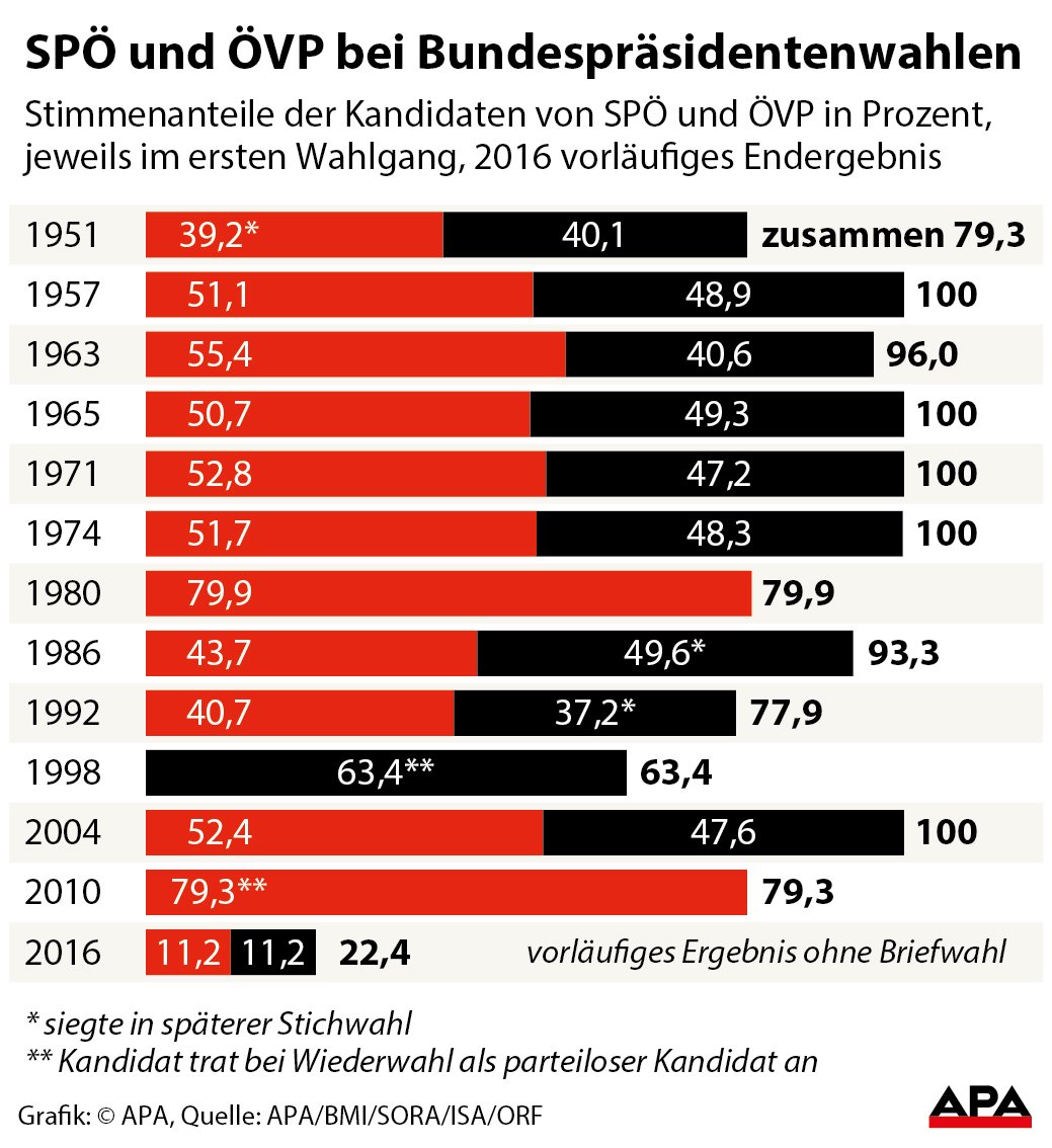 SP und VP bei Bundesprsidentenwahlen