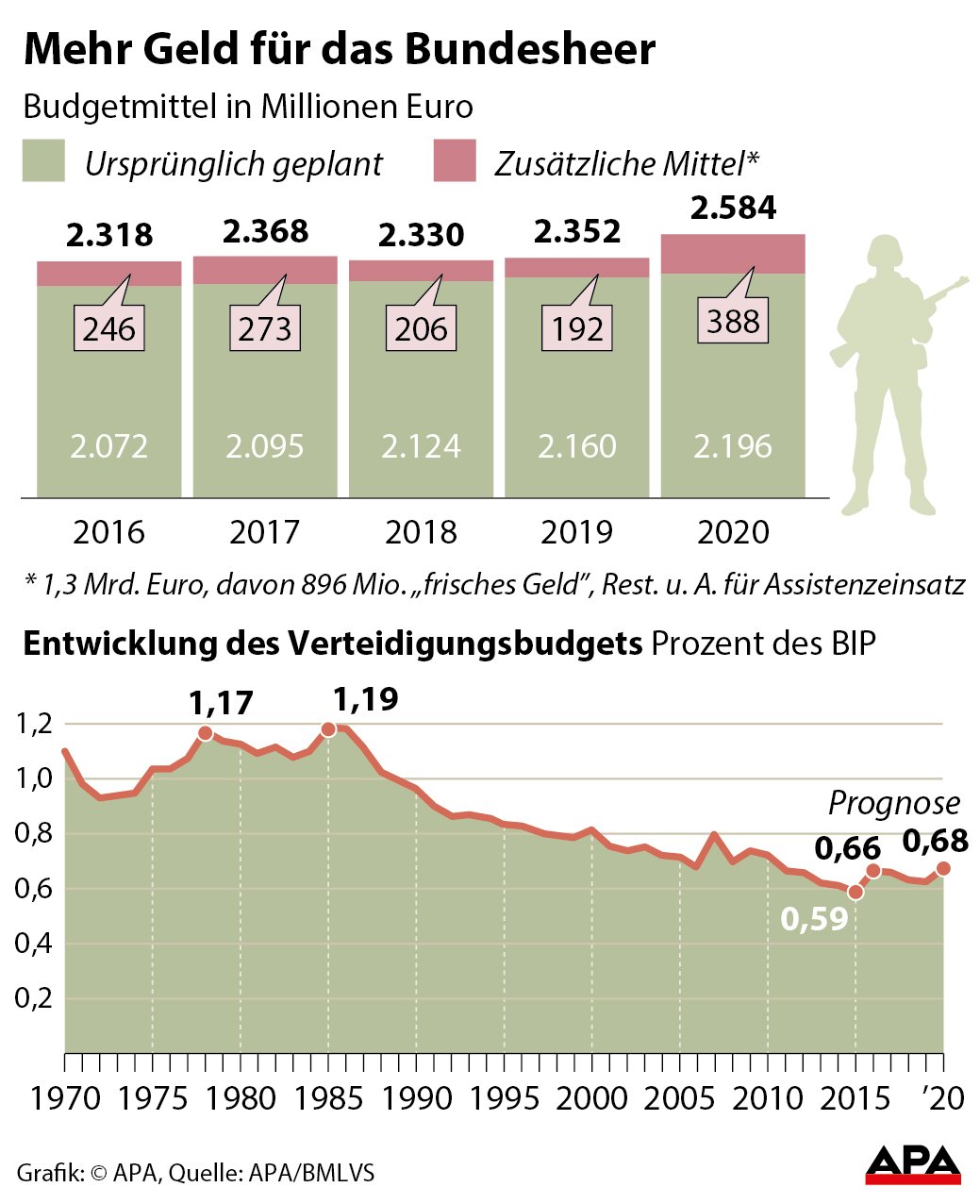 Mehr Geld fr das Bundesheer - aktualisiert Mehr Geld fr das Bundesheer - aktualisiert