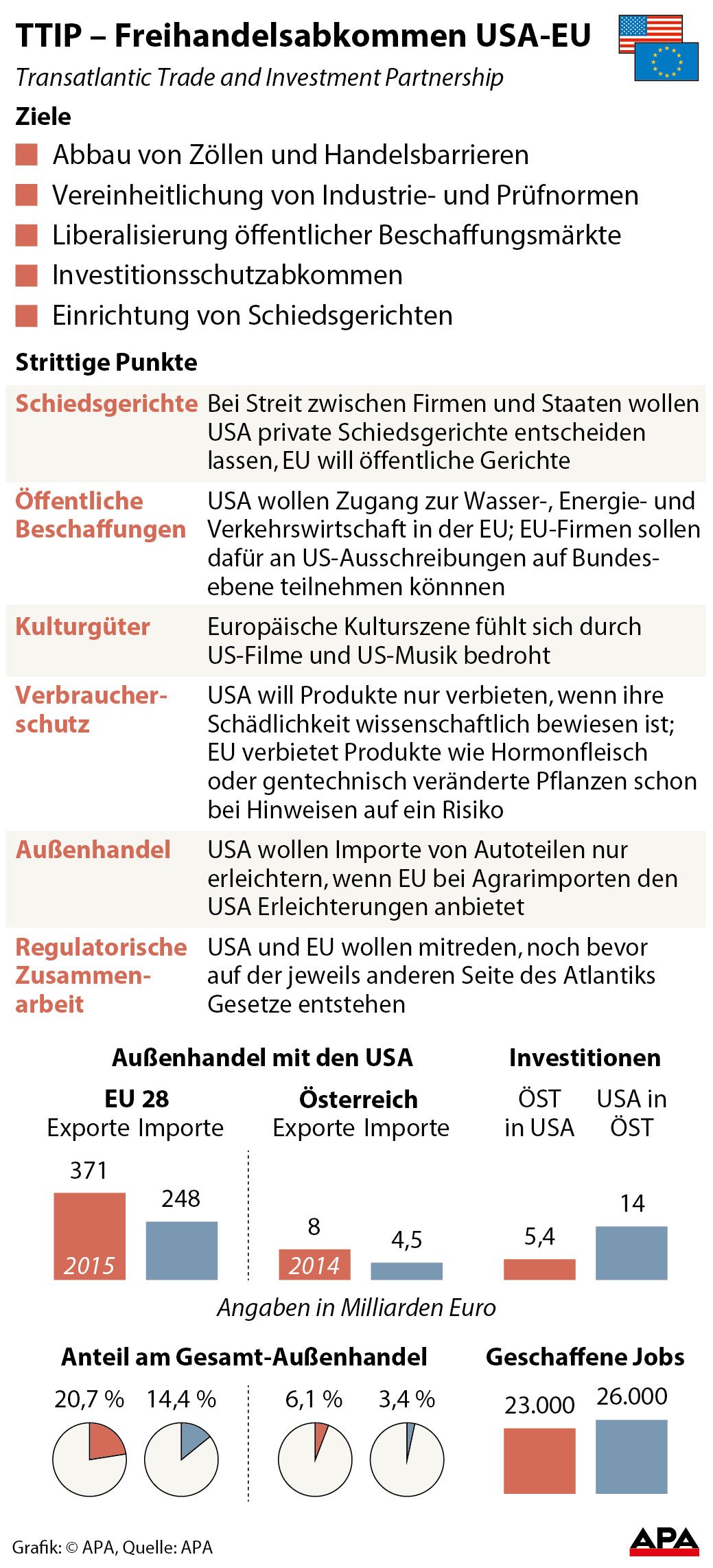 Factbox Ziele und strittige Punkte von TTIP, Handelsstrme EU-USA - Tortengrafik GRAFIK 0517-16, 88 x 194 mm 
