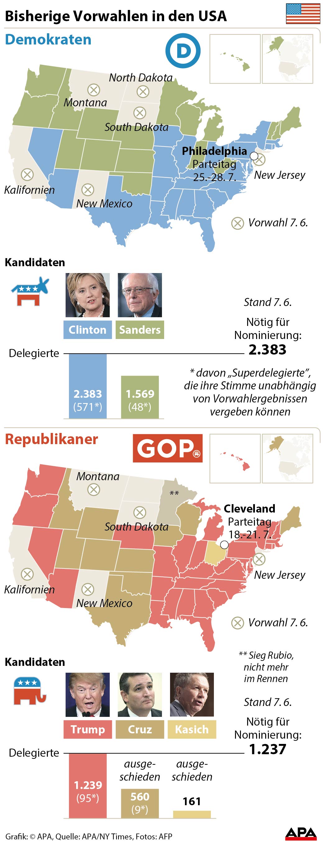 US-Bundesstaaten - eingefrbt nach jeweils siegreichen Kandidaten der Republikaner und Demokraten bei Vorwahlen GRAFIK 0124-16, 88 x 230 mm 