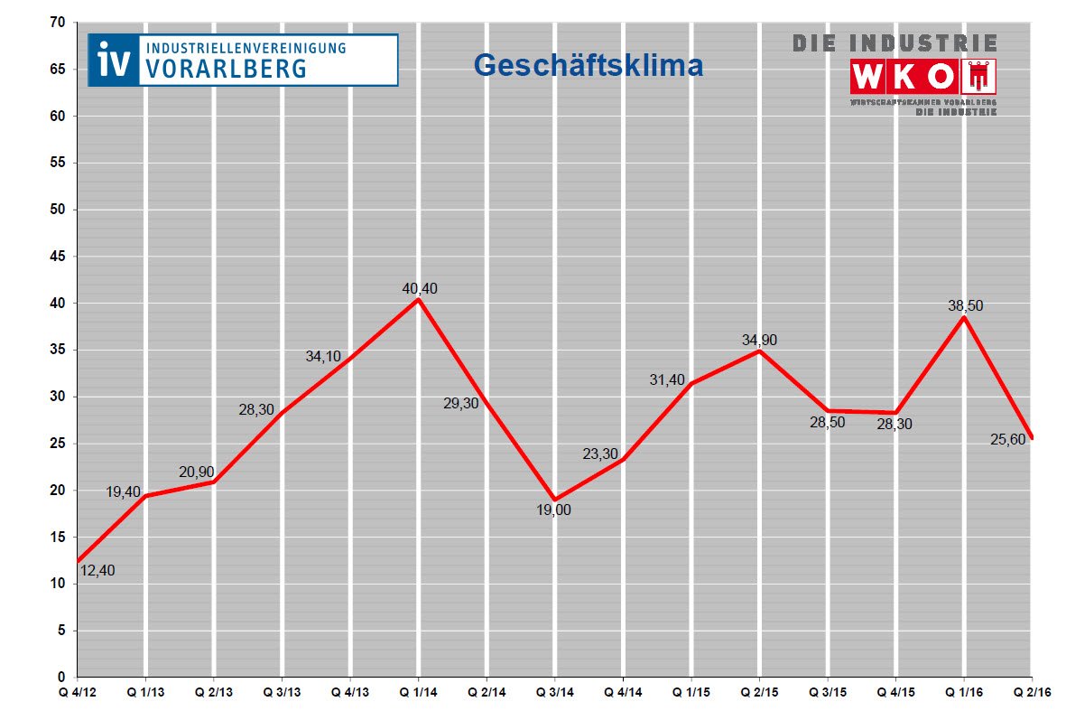 übersicht konjunktur übersicht konjunktur