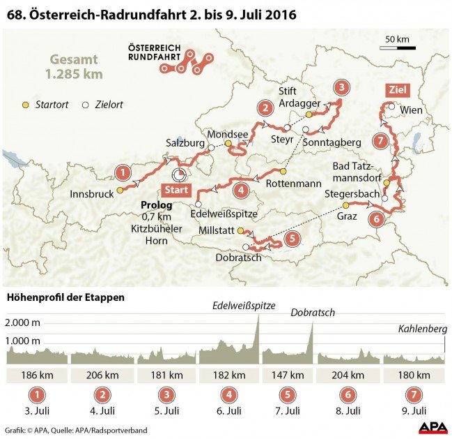68. sterreich-Rundfahrt vom 2.-9. Juli 2016
