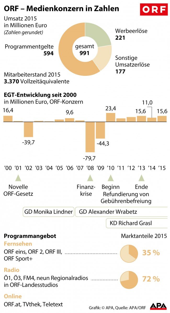 KORREKTUR - Werbeerlse 221 Mio. Euro (NICHT: 210 Mio. Euro) Kennzahlen: Umsatz nach Anteilen - Tortengrafik; Entwicklung EGT seit 2000 - Sulengrafik; Programmangebot mit Marktanteilen GRAFIK 0888-16, 88 x 162 mm KORREKTUR - Werbeerlse 221 Mio. Euro (NICHT: 210 Mio. Euro) Kennzahlen: Umsatz nach Anteilen - Tortengrafik; Entwicklung EGT seit 2000 - Sulengrafik; Programmangebot mit Marktanteilen GRAFIK 0888-16, 88 x 162 mm