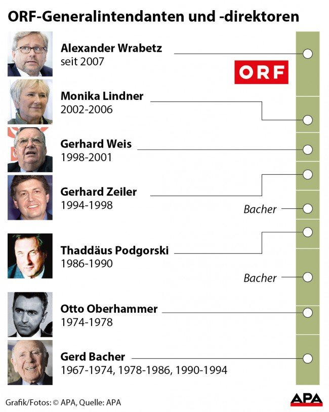 ORF-Chefs seit 1967 - Zeitleiste, Fotos GRAFIK 0865-16, 88 x 110 mm ORF-Chefs seit 1967 - Zeitleiste, Fotos GRAFIK 0865-16, 88 x 110 mm