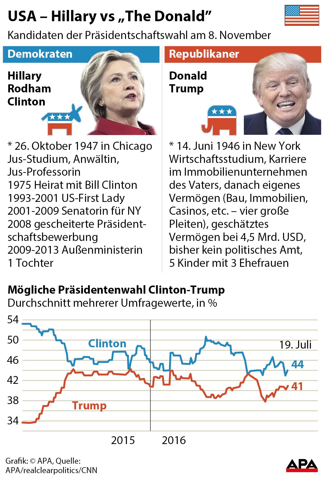Foto und Kurzportrt; Umfragewerte Clinton gegen Trump - Kurvengrafik GRAFIK 0534-16, 88 x 130 mm 
