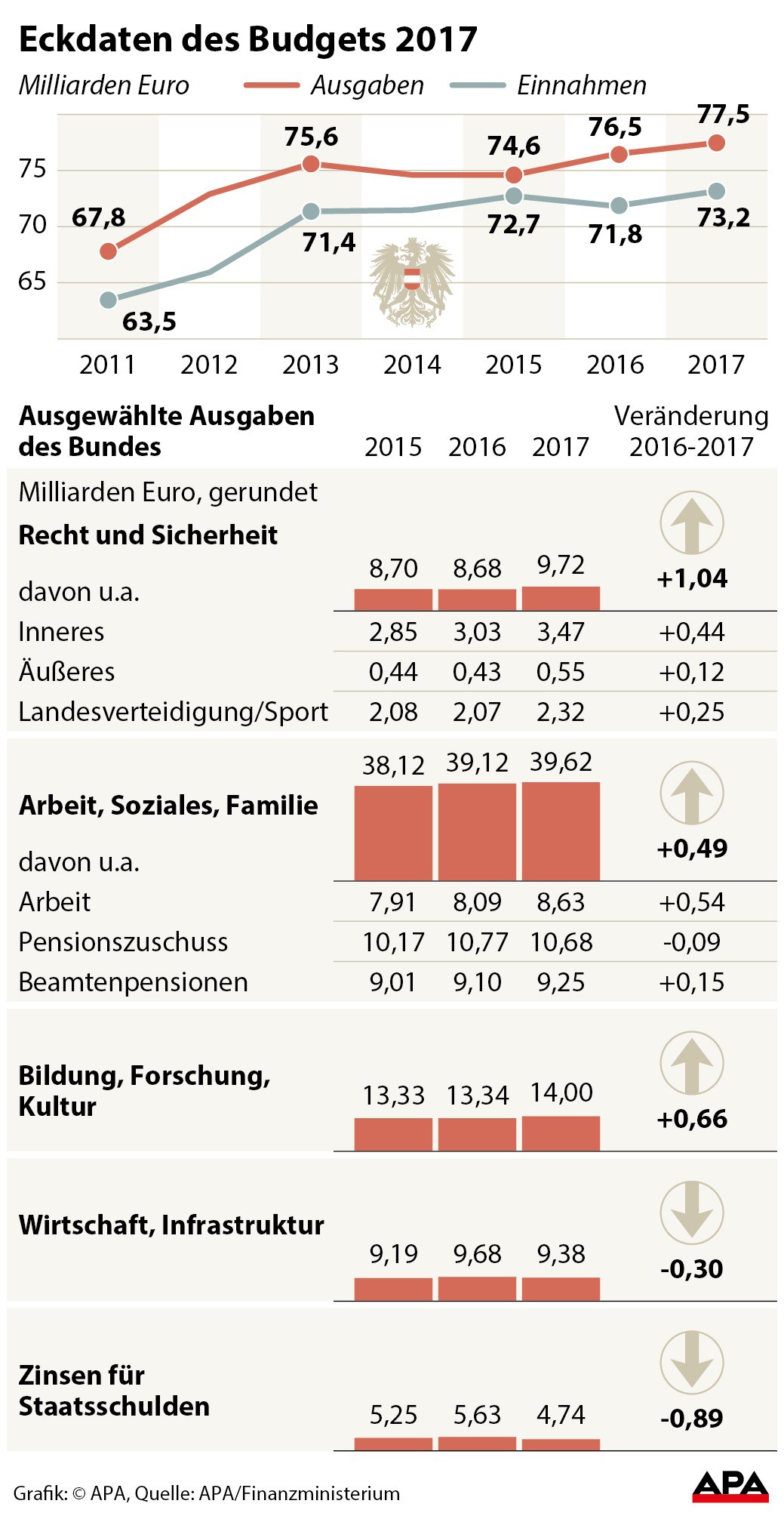 Einnahmen und Ausgaben 2015-2017 - Sulengrafik; Ausgaben nach Bereichen - Sulengrafik GRAFIK 1135-16, 88 x 170 mm 