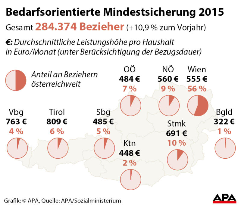 mindesticherung mindesticherung