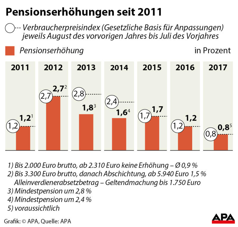 pensionsgrafik