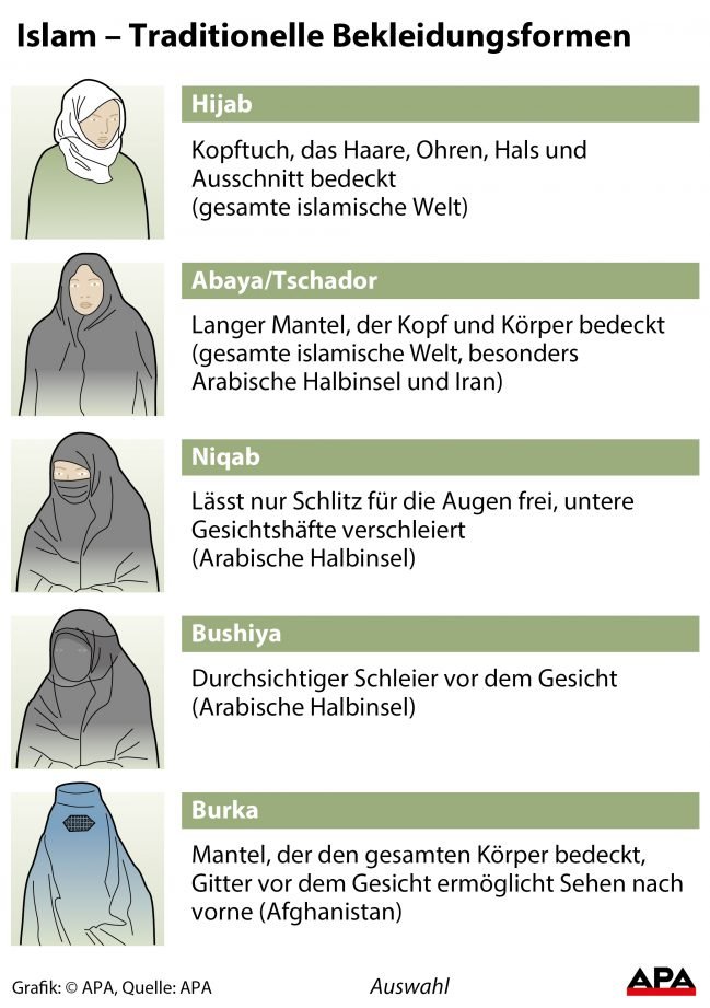 Illustration der verschiedenen Bekleidungsformen von Hijab bis Burka  Illustration der verschiedenen Bekleidungsformen von Hijab bis Burka