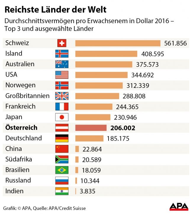 Durchschnittsvermögen pro Erwachsenem in Dollar 2016 