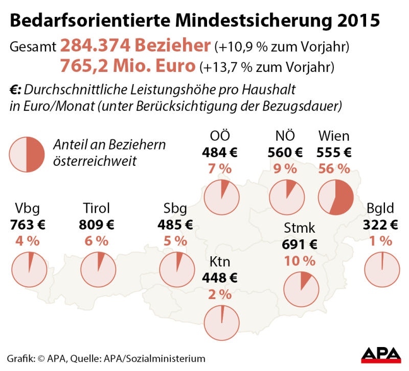 mindestsicherung mindestsicherung