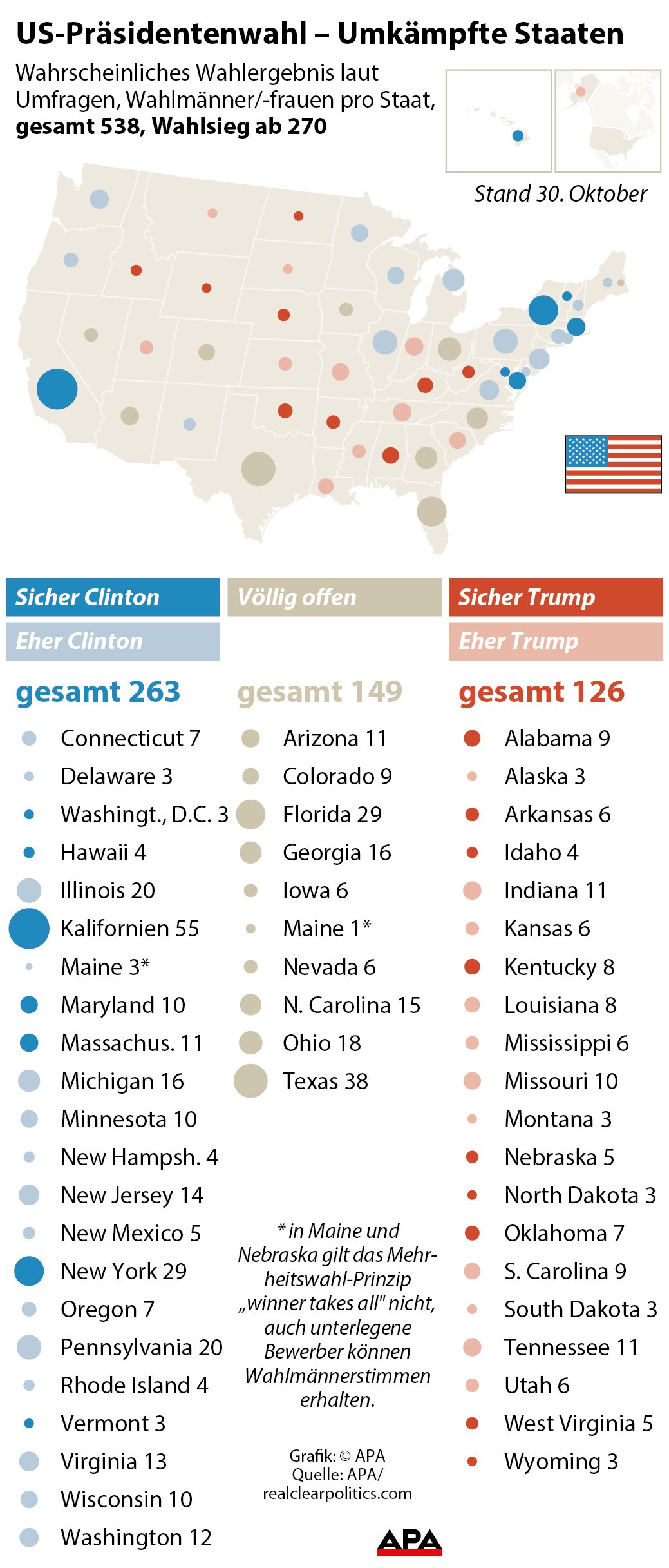 USA - Wahrscheinliches Wahlergebnis laut Umfragen, Wahlmnner pro Staat - Karte, Tabelle GRAFIK 0840-16, 88 x 206 mm 