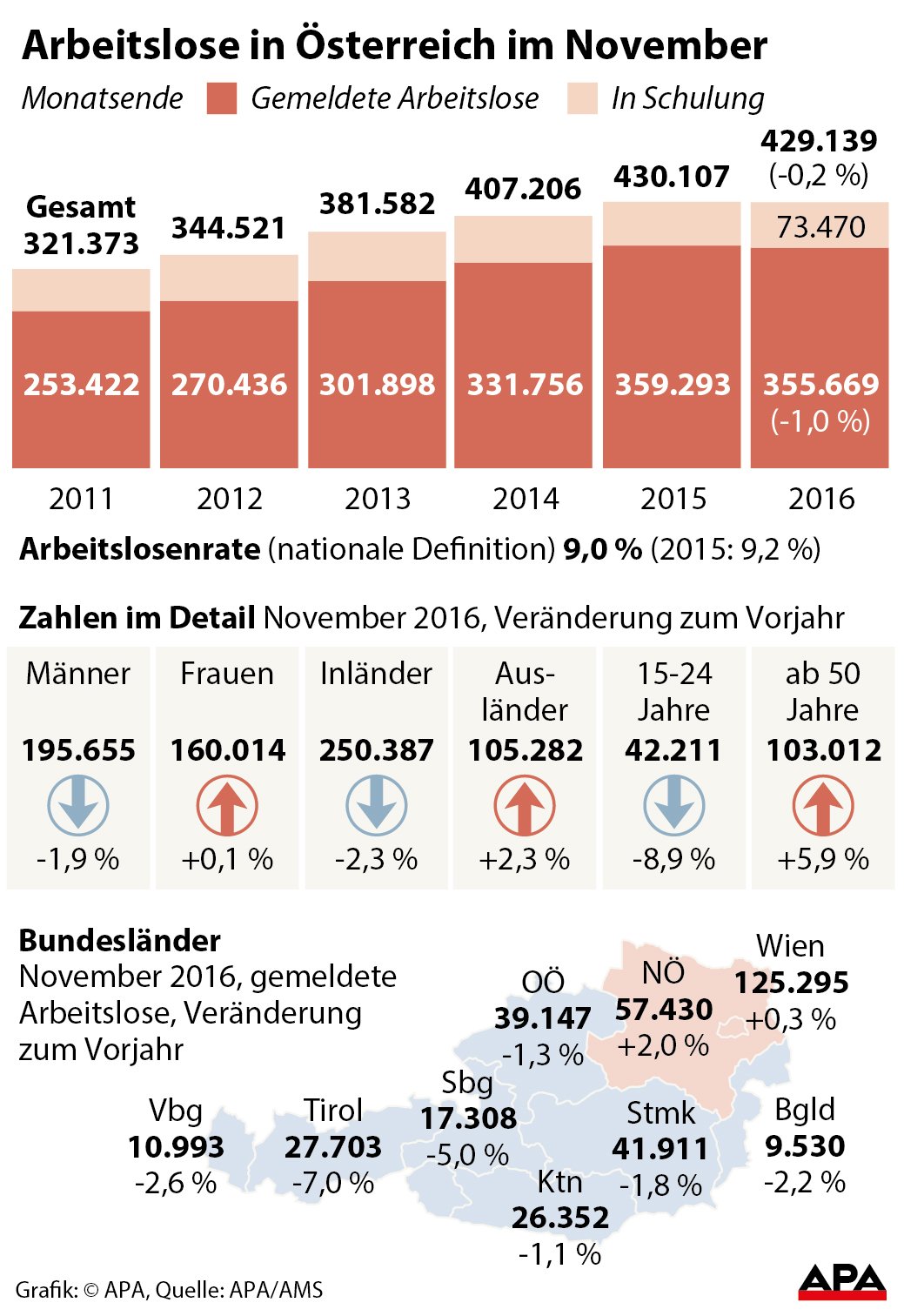 Arbeitslose und Schulungsteilnehmer am Monatsende 2011-2016 - Sulengrafik; Zahlen im Detail und Vernderung nach Bundeslndern GRAFIK 1296-16, 88 x 128 mm 