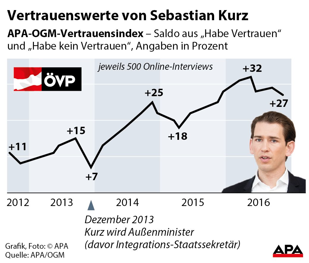 Vertrauenswerte von Sebastian Kurz