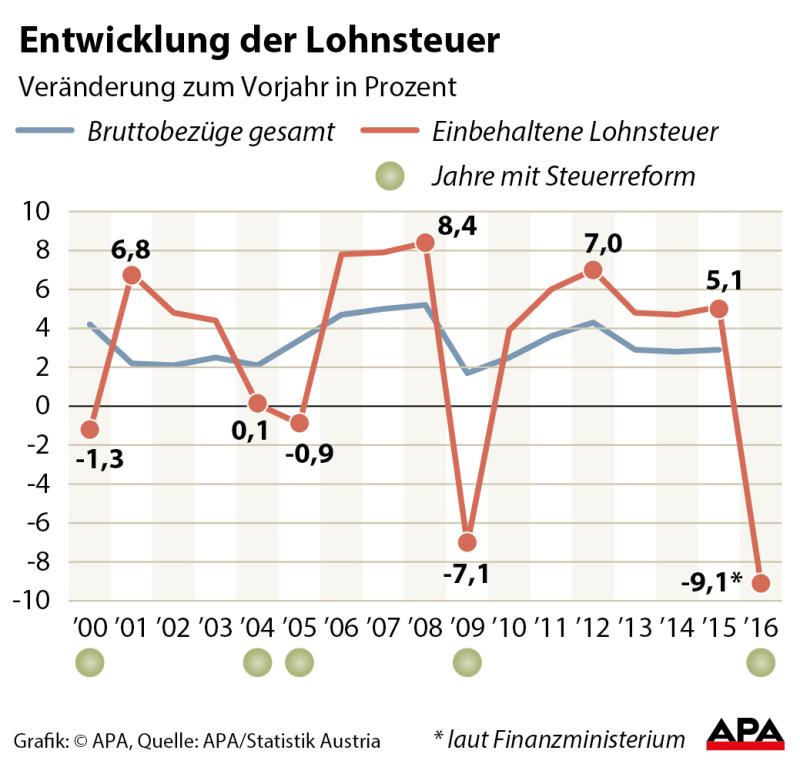 lohnsteuer