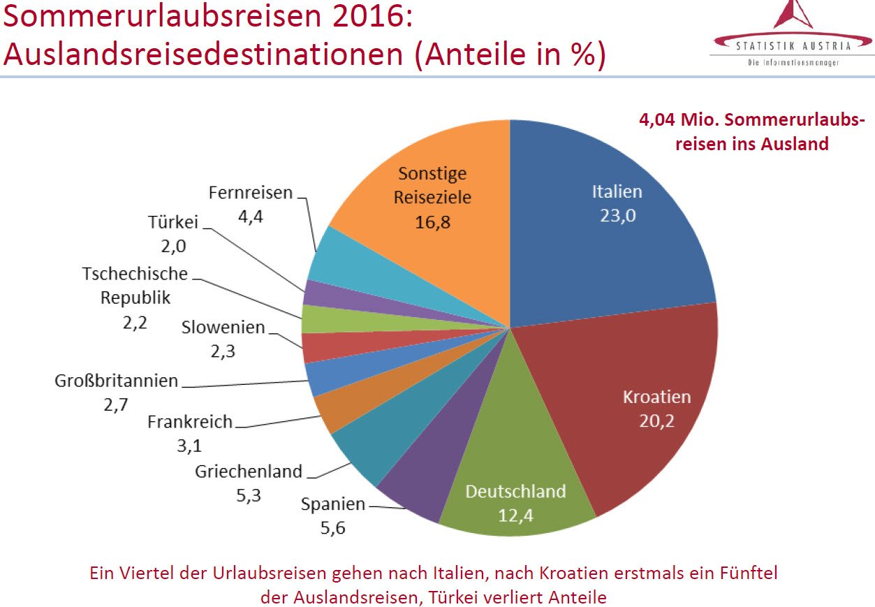 sommerurlaub