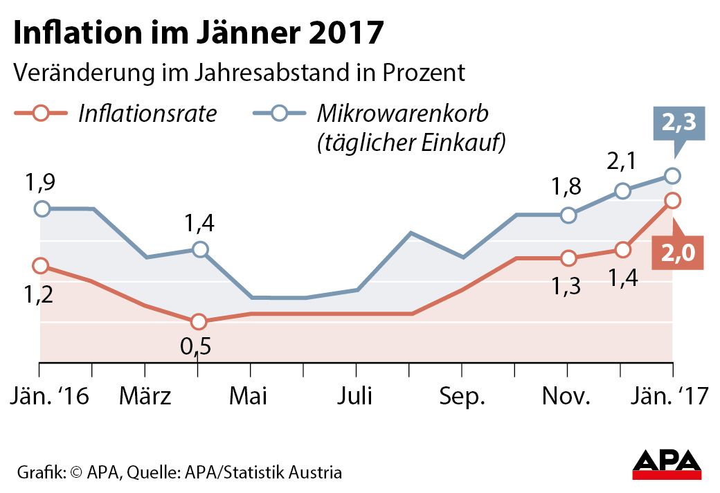 Inflation im Jnner 2017