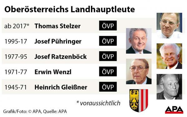 Obersterreichs Landeshauptleute