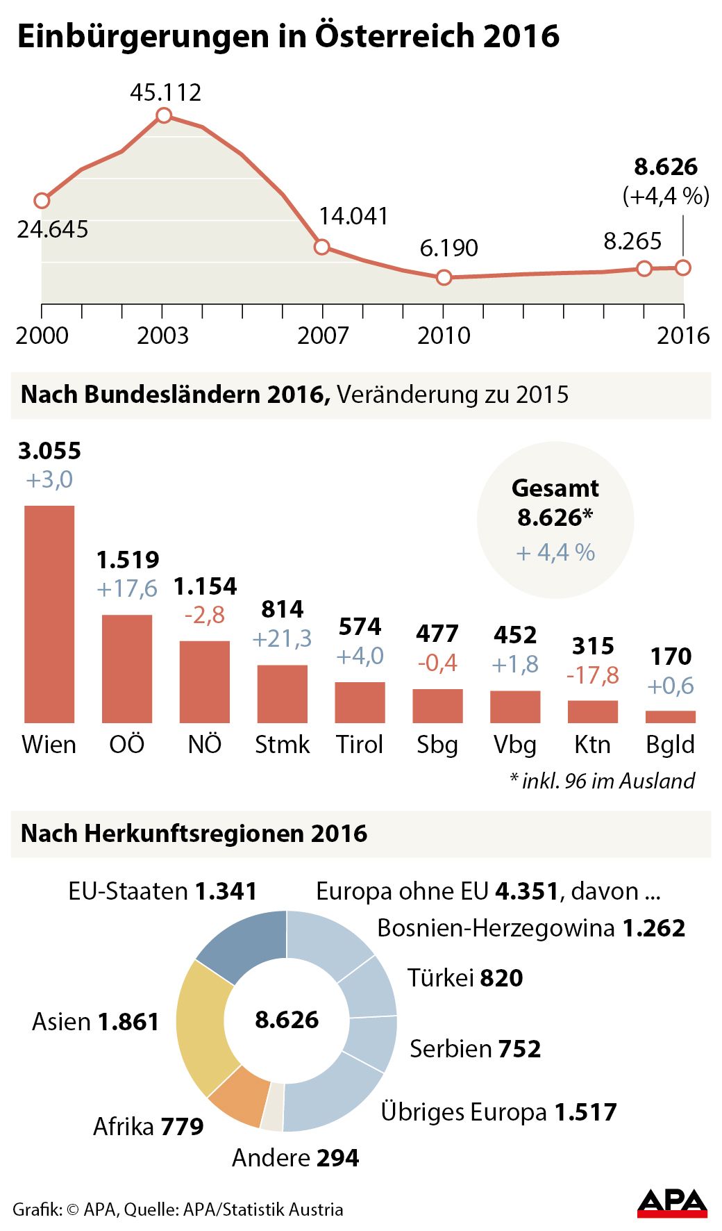 Zahl der Einbrgerungen seit 2000 - Kurvengrafik, Einbrgerungen 2016 nach Bundeslndern mit Vernderung zum Vorjahr - Sulengrafik, Einbrgerungen nach Herkunftsregion - Tortengrafik GRAFIK 0178-17, 88 x 150 mm 
