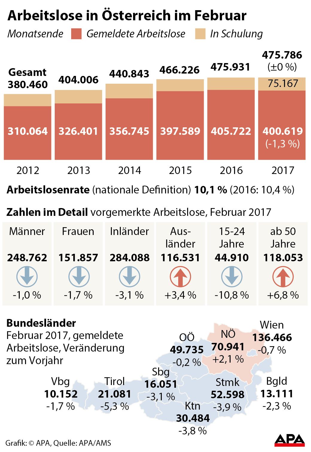 Anzahl der Arbeitslosen im Februar 2012-2017 - Sulengrafik; Arbeitslosigkeit im Detail, Bundeslndervergleich GRAFIK 0219-17, 88 x 128 mm  Anzahl der Arbeitslosen im Februar 2012-2017 - Sulengrafik; Arbeitslosigkeit im Detail, Bundeslndervergleich GRAFIK 0219-17, 88 x 128 mm