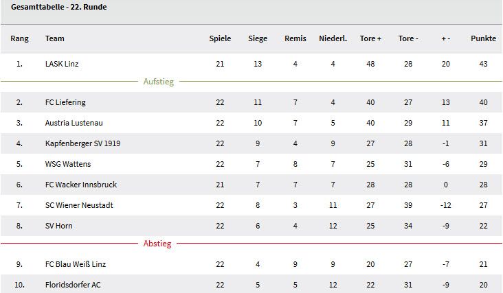 tabelle tabelle