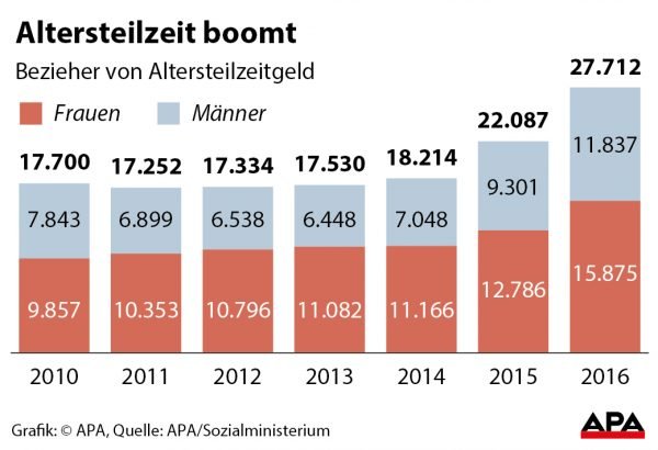 Altersteilzeit boomt