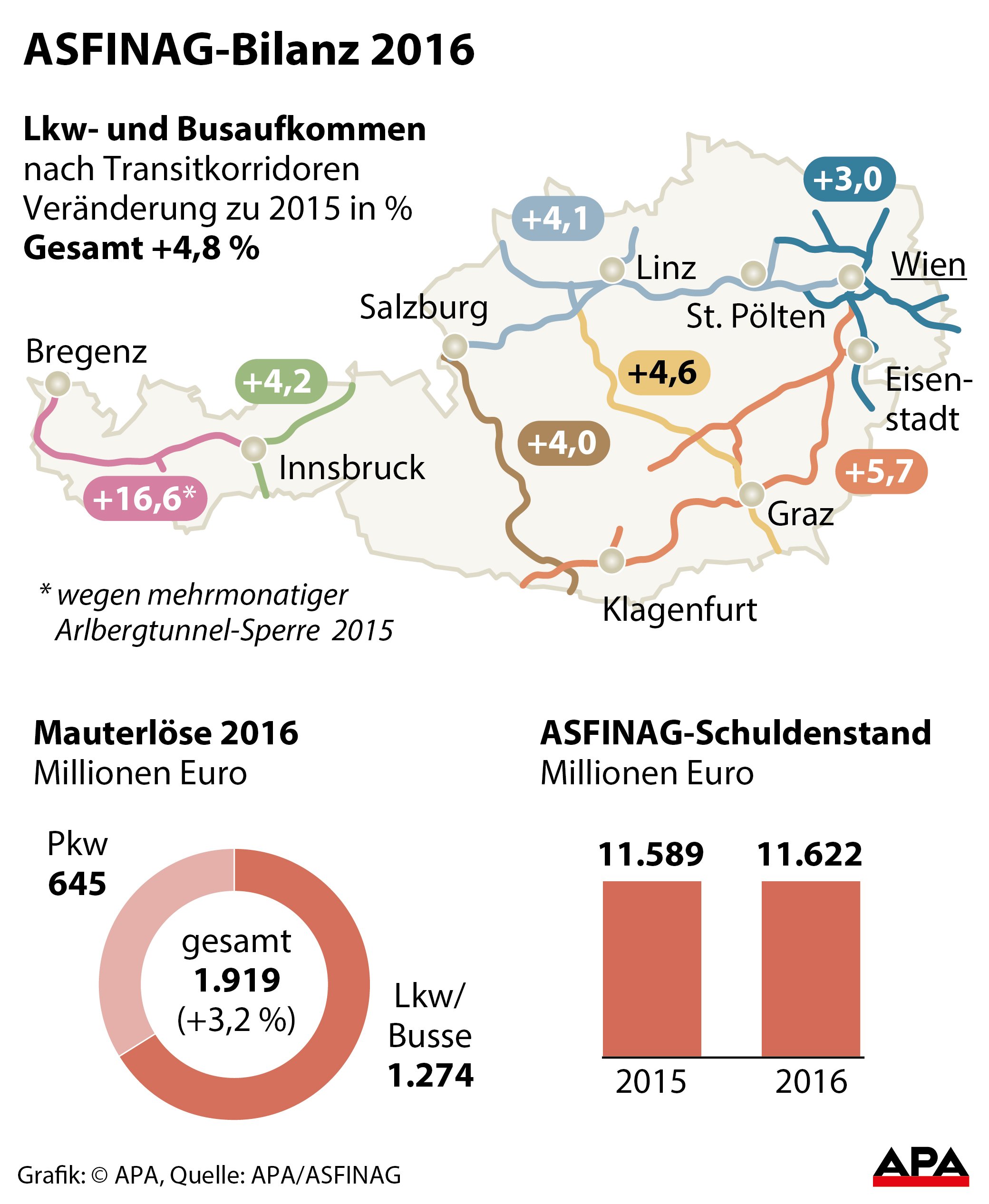 Asfinag Bilanz 2016