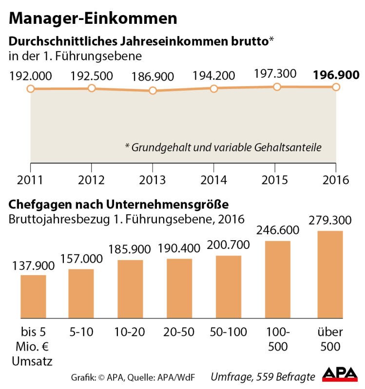 manager_einkommen manager_einkommen