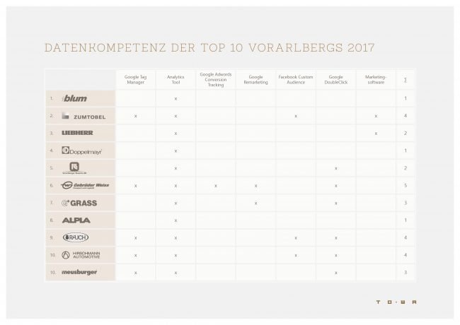 Datenkompetenz der Top 10 Unternehmen Vorarlbergs. Datenkompetenz der Top 10 Unternehmen Vorarlbergs.