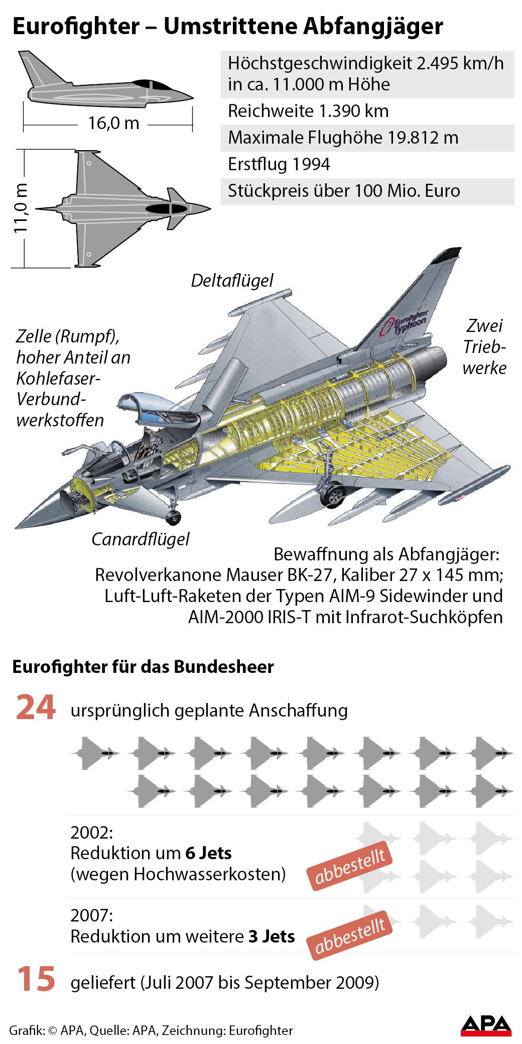 Zeichnung Eurofighter und technische Daten; Eurofighter-Beschaffung des Bundesheers, ursprnglich bestellte Stckzahl und gelieferte Maschine GRAFIK 0176-17, 88 x 176 mm  Zeichnung Eurofighter und technische Daten; Eurofighter-Beschaffung des Bundesheers, ursprnglich bestellte Stckzahl und gelieferte Maschine GRAFIK 0176-17, 88 x 176 mm