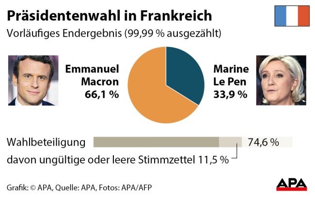 Stimmenanteile der beiden Kandidaten in Prozent. Stimmenanteile der beiden Kandidaten in Prozent.