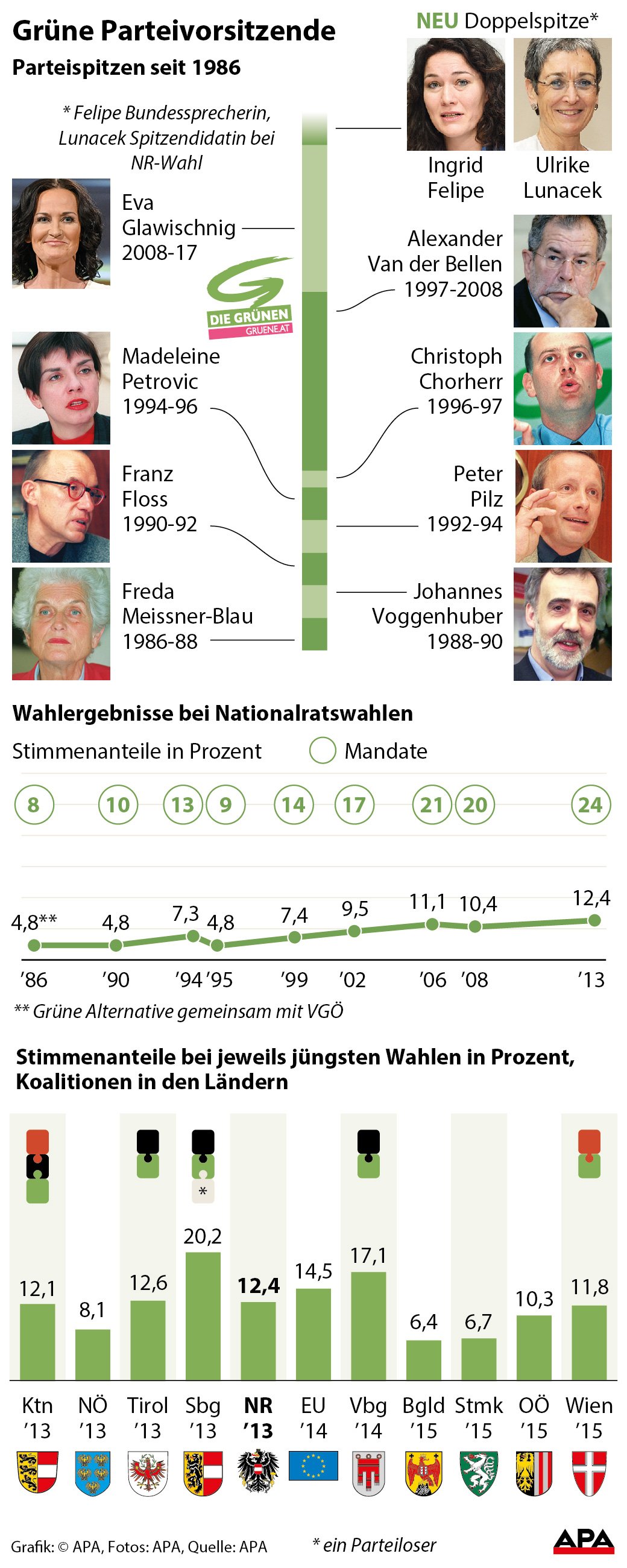Vorsitzende der Grnen seit 1986 mit Amtszeit und Fotos - Zeitleiste; Wahlergebnisse bei NR-Wahlen - Kurvengrafik; Stimmenanteile der Grnen bei jeweils jngsten Wahlen in den Lndern - Sulengrafik GRAFIK 0521-17, 88 x 220 mm 