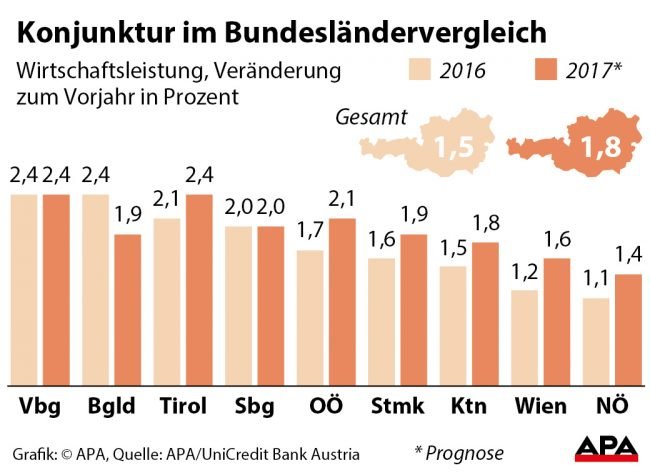 Wirtschaftsleistung, Veränderung zum Vorjahr in Prozent, 2016 und Prognose 2017, Bundesländer und Österreich gesamt. Wirtschaftsleistung, Veränderung zum Vorjahr in Prozent, 2016 und Prognose 2017, Bundesländer und Österreich gesamt.