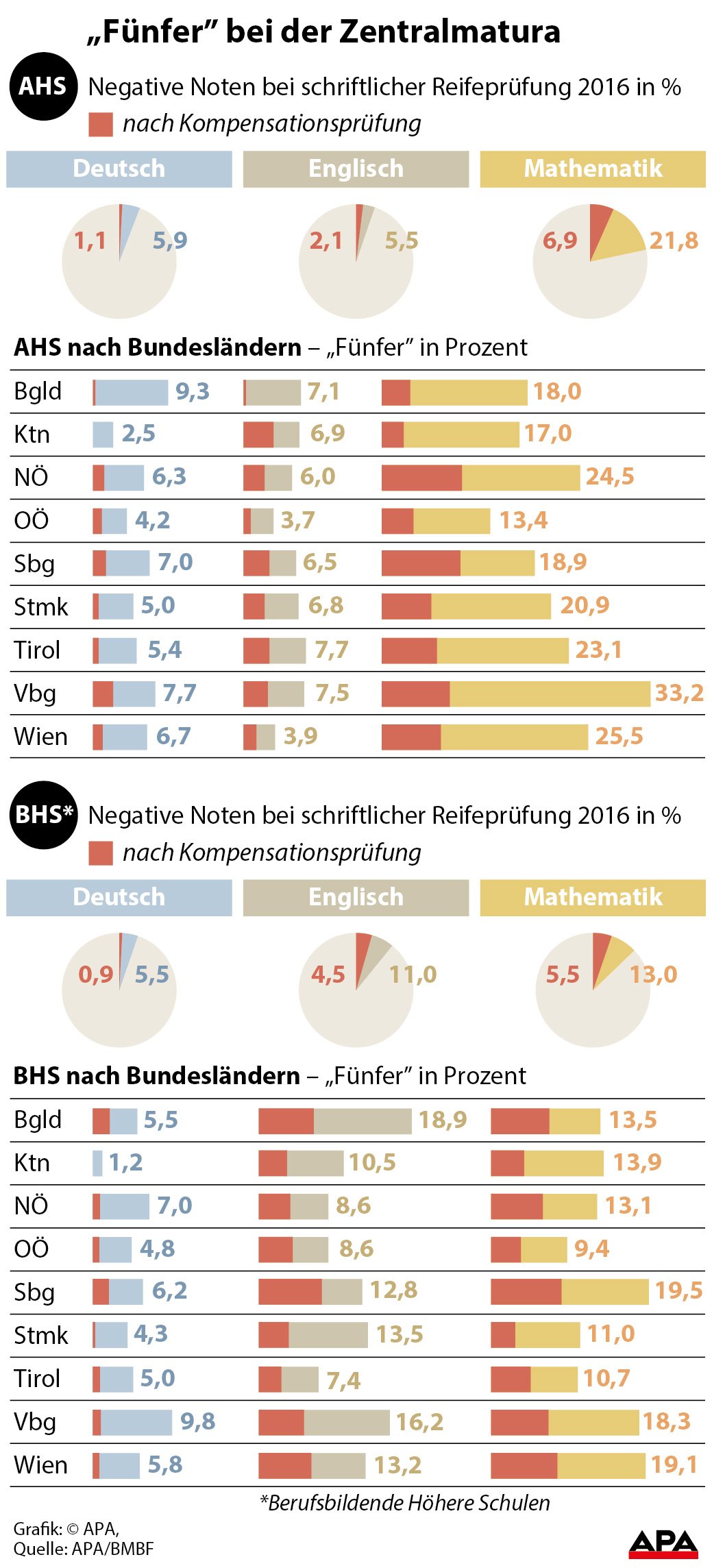 AHS, BHS - Negative Noten bei schriftlicher Reifeprfung in Deutsch, Englisch, Mathematik gesamt und nach Bundeslndern GRAFIK 0731-16, 88 x 194 mm AHS, BHS - Negative Noten bei schriftlicher Reifeprfung in Deutsch, Englisch, Mathematik gesamt und nach Bundeslndern GRAFIK 0731-16, 88 x 194 mm