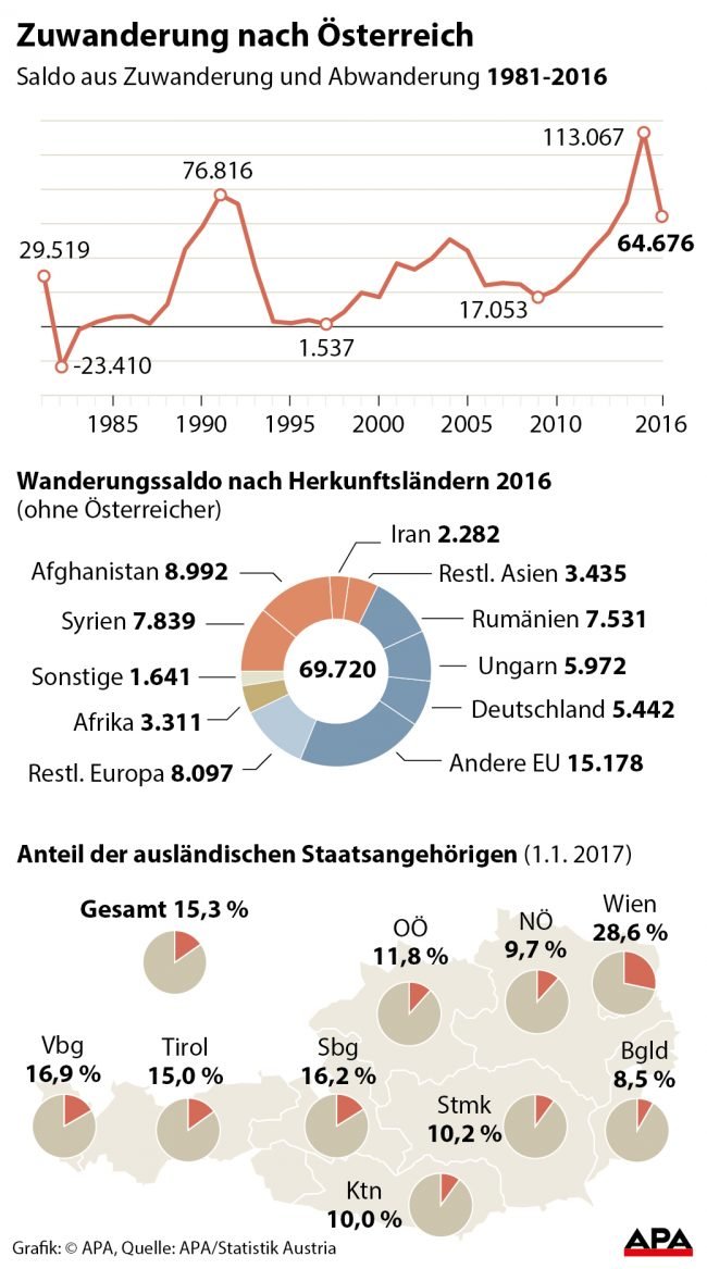 Zuwanderung nach Österreich Zuwanderung nach Österreich