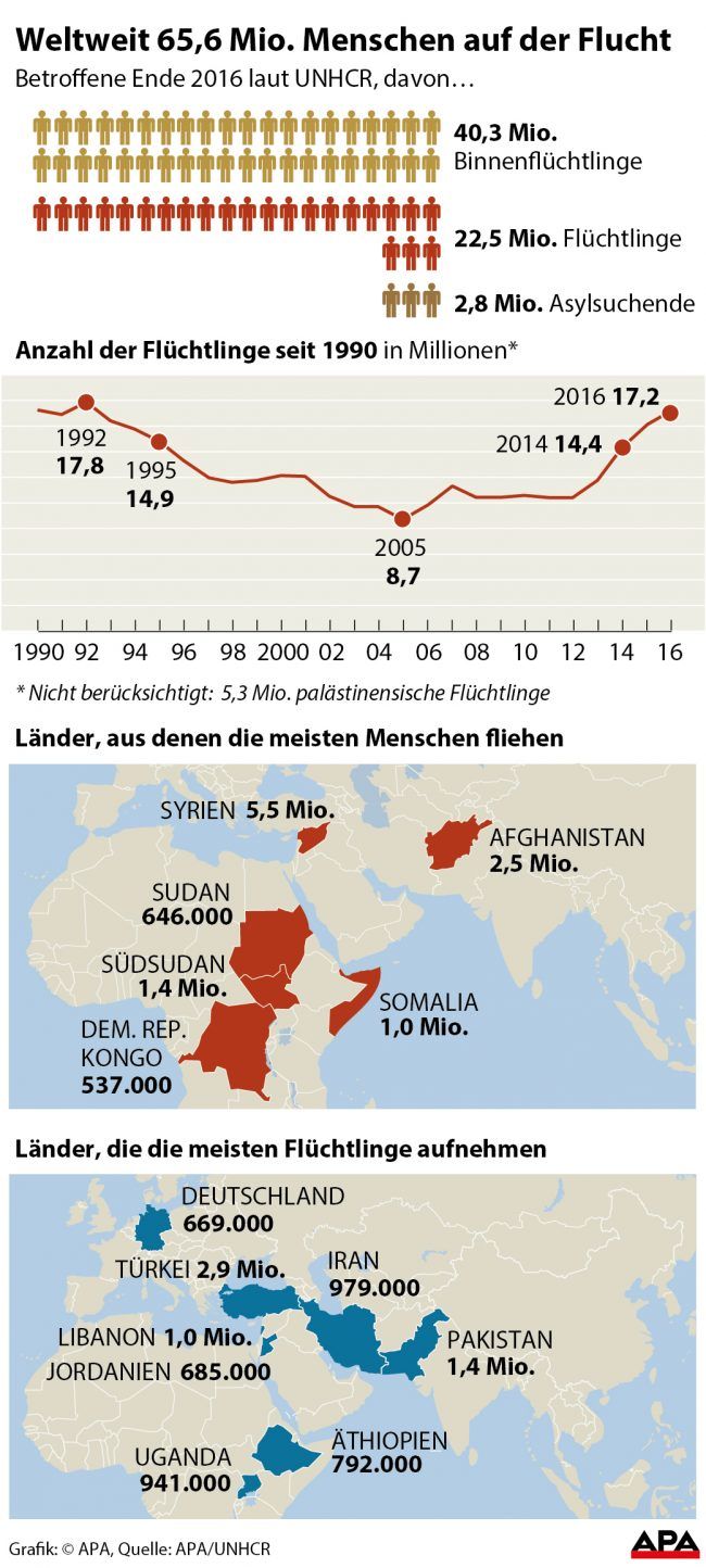 Betroffene Ende 2016, Entwicklung seit 1990, Herkunftsländer, Zielländer. Betroffene Ende 2016, Entwicklung seit 1990, Herkunftsländer, Zielländer.