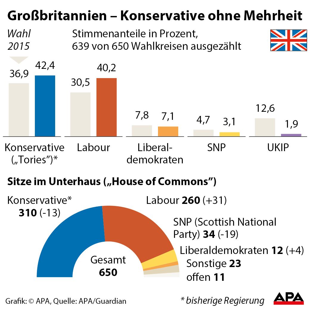 Gro§britannien - Konservative ohne Mehrheit