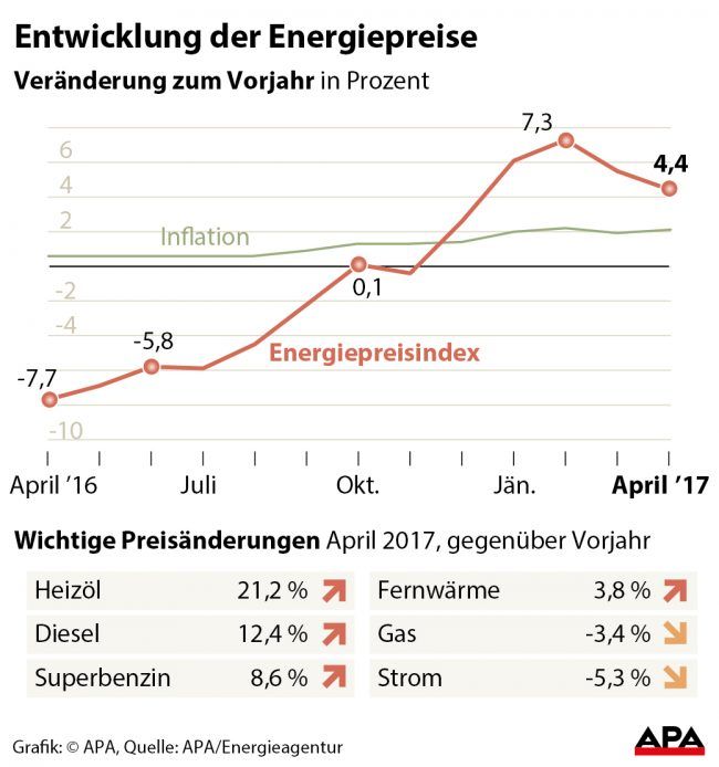 Entwicklung des Energiepreisindex im Vergleich zum Verbraucherpreisindex seit dem Vorjahr. Entwicklung des Energiepreisindex im Vergleich zum Verbraucherpreisindex seit dem Vorjahr.