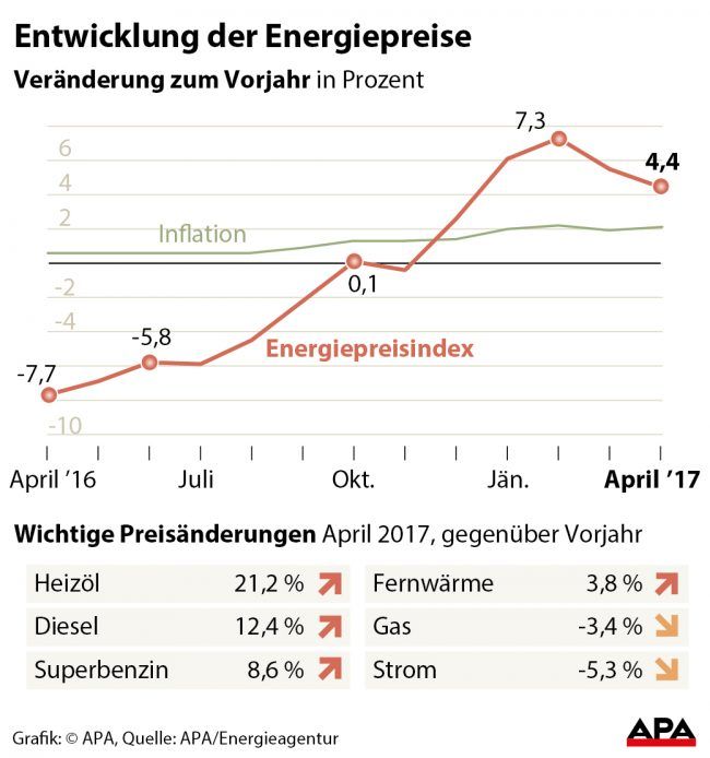 Entwicklung des Energiepreisindex im Vergleich zum Verbraucherpreisindex seit dem Vorjahr. 