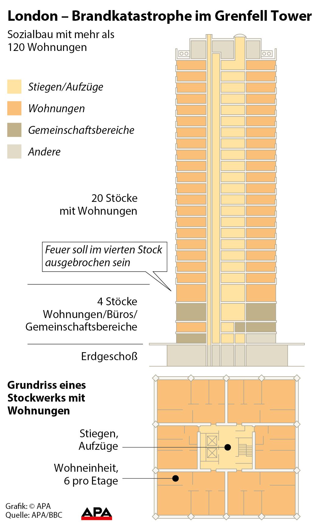 Querschnitt des Hochhauses, Grundriss eines Stockwerks mit Wohnungen GRAFIK 0624-17, 88 x 146 mm 