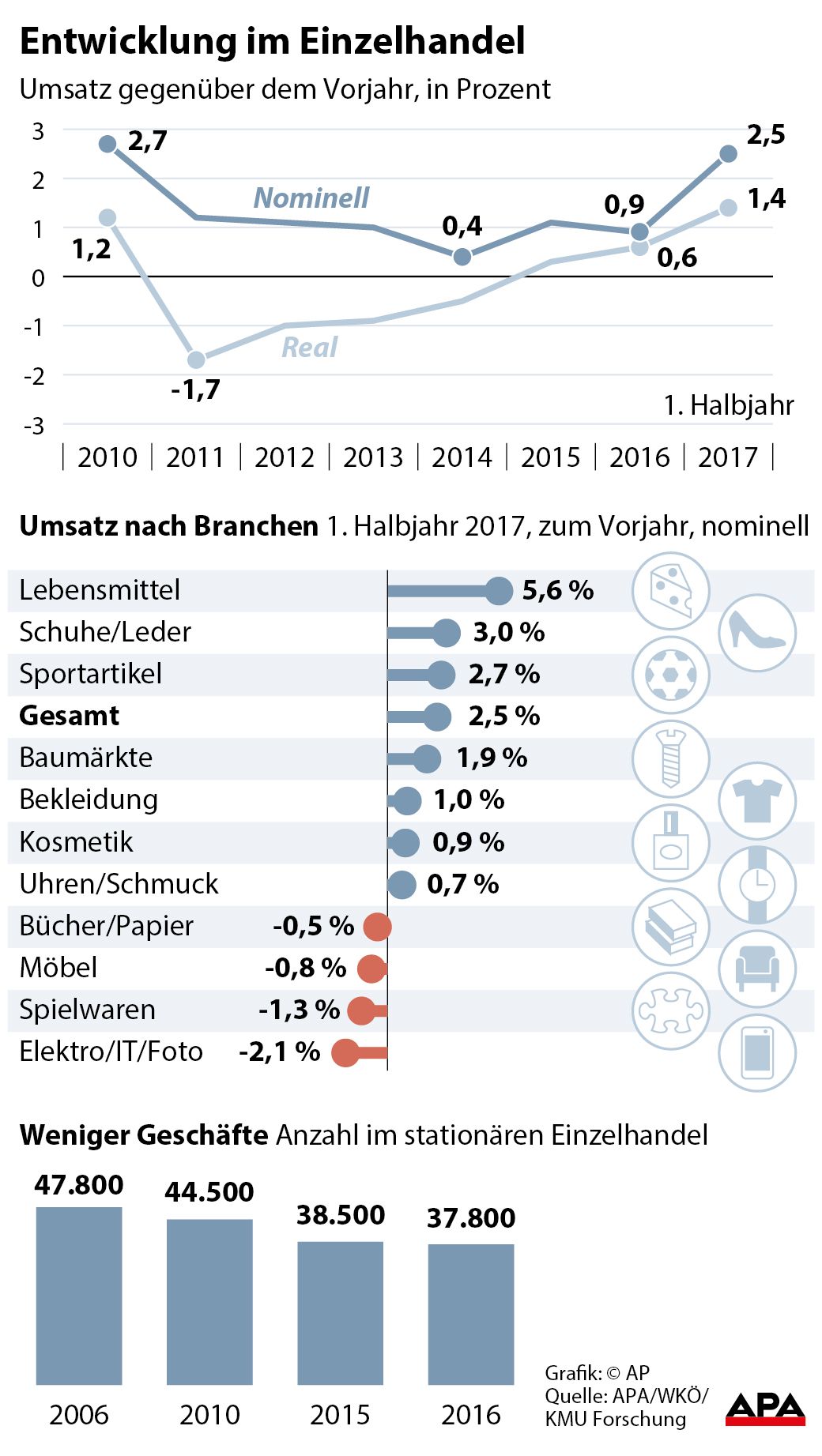 Umsatz gegenber dem Vorjahr 2010 bis zum 1. Halbjahr 2017 - Kurvengrafik; Umsatz nach Branchen - Balkengrafik; Zahl der Geschfte seit 2006 GRAFIK 0768-17, 88 x 156 mm 