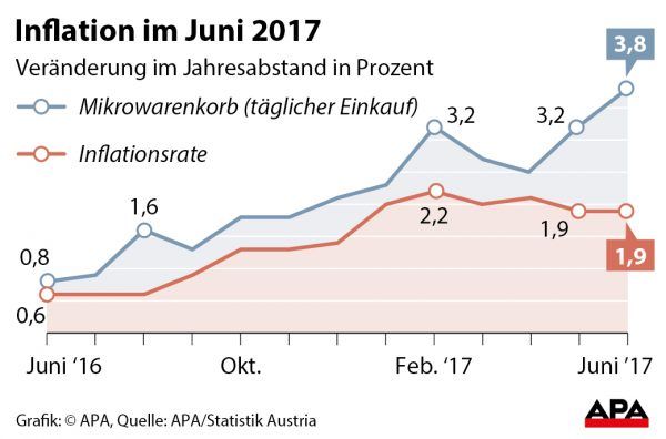 Inflation im Juni 2017 - Erste Fassung der Grafik Inflation im Juni 2017 - Erste Fassung der Grafik