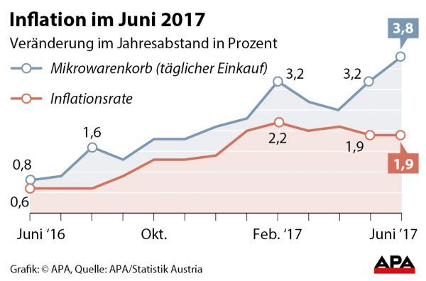 Inflation im Juni 2017 - Erste Fassung der Grafik