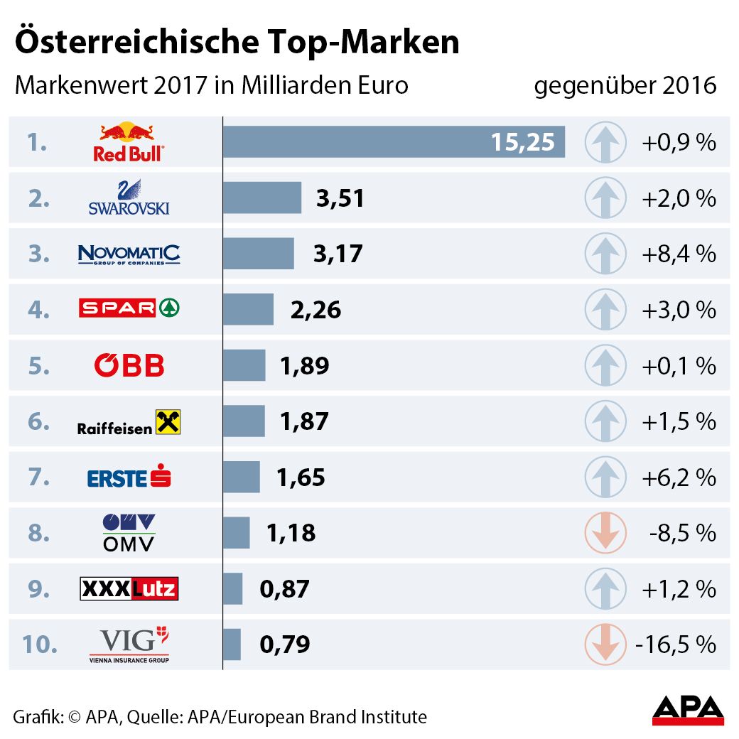 sterreichische Top-Marken