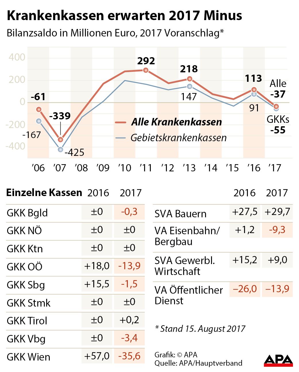 Krankenkassen erwarten 2017 Minus Krankenkassen erwarten 2017 Minus
